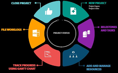 Project Management Tools